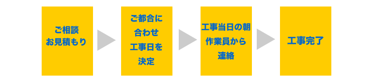 工事完了までの流れ